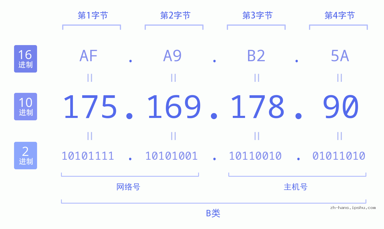 IP地址:175.169.178.90 数据结构图 二进制 十进制 十六进制 IPv4: 175.169.178.90 网络类型 网络号 主机号