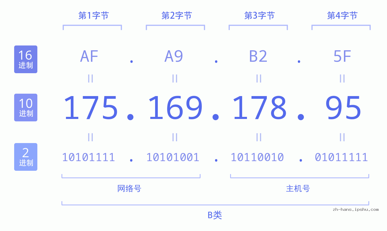 IP地址:175.169.178.95 数据结构图 二进制 十进制 十六进制 IPv4: 175.169.178.95 网络类型 网络号 主机号