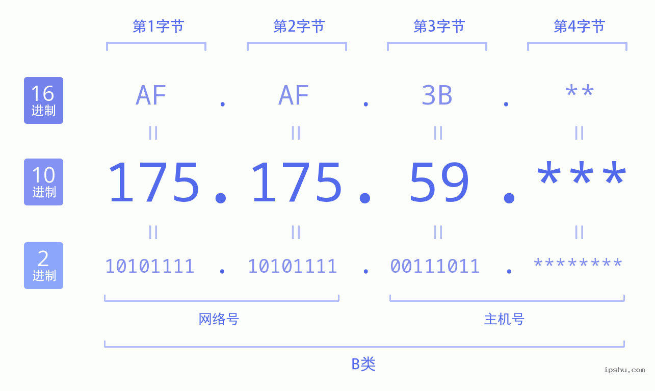 IPv4: 175.175.59 网络类型 网络号 主机号