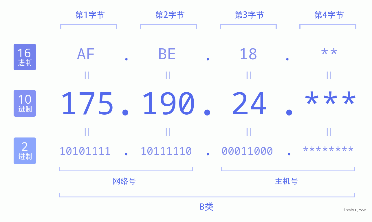 IPv4: 175.190.24 网络类型 网络号 主机号