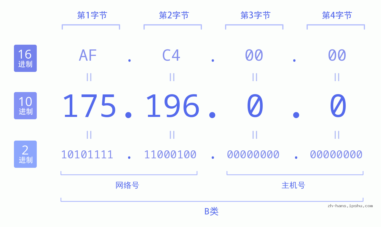 IPv4: 175.196.0.0 网络类型 网络号 主机号