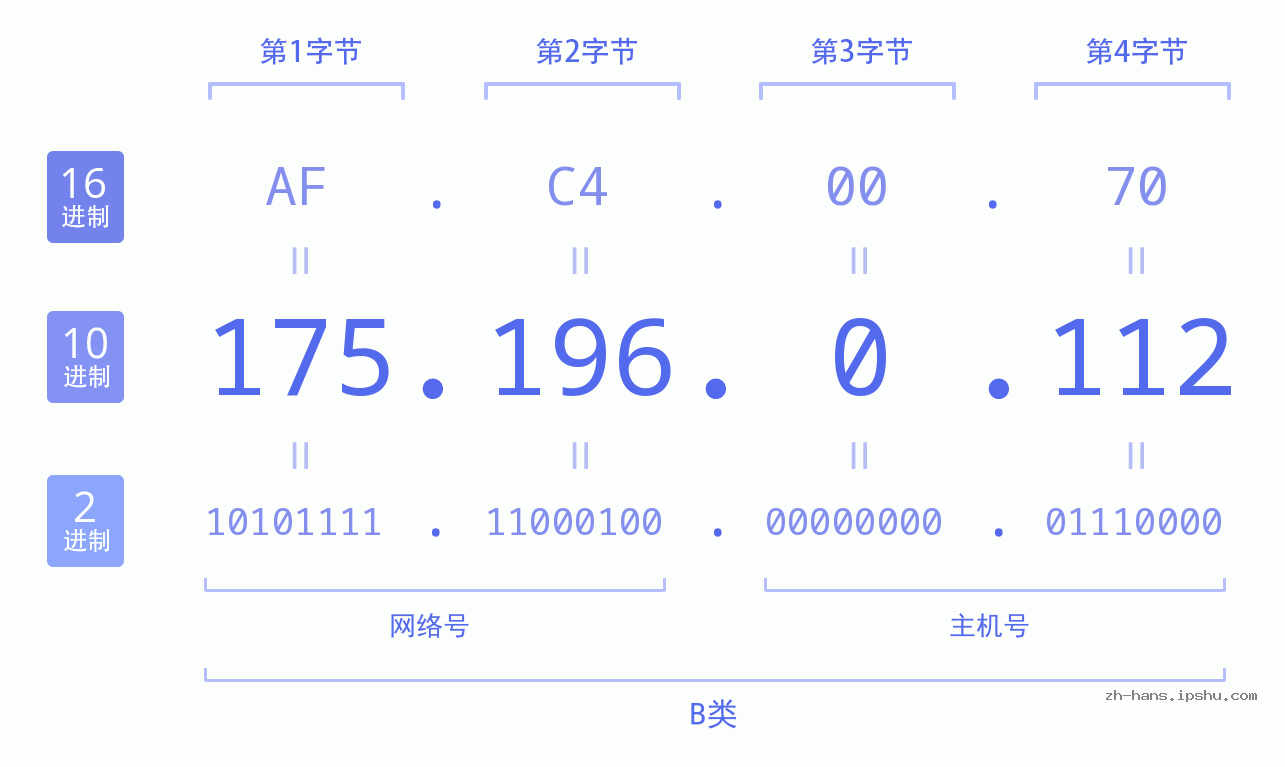 IP地址:175.196.0.112 数据结构图 二进制 十进制 十六进制 IPv4: 175.196.0.112 网络类型 网络号 主机号
