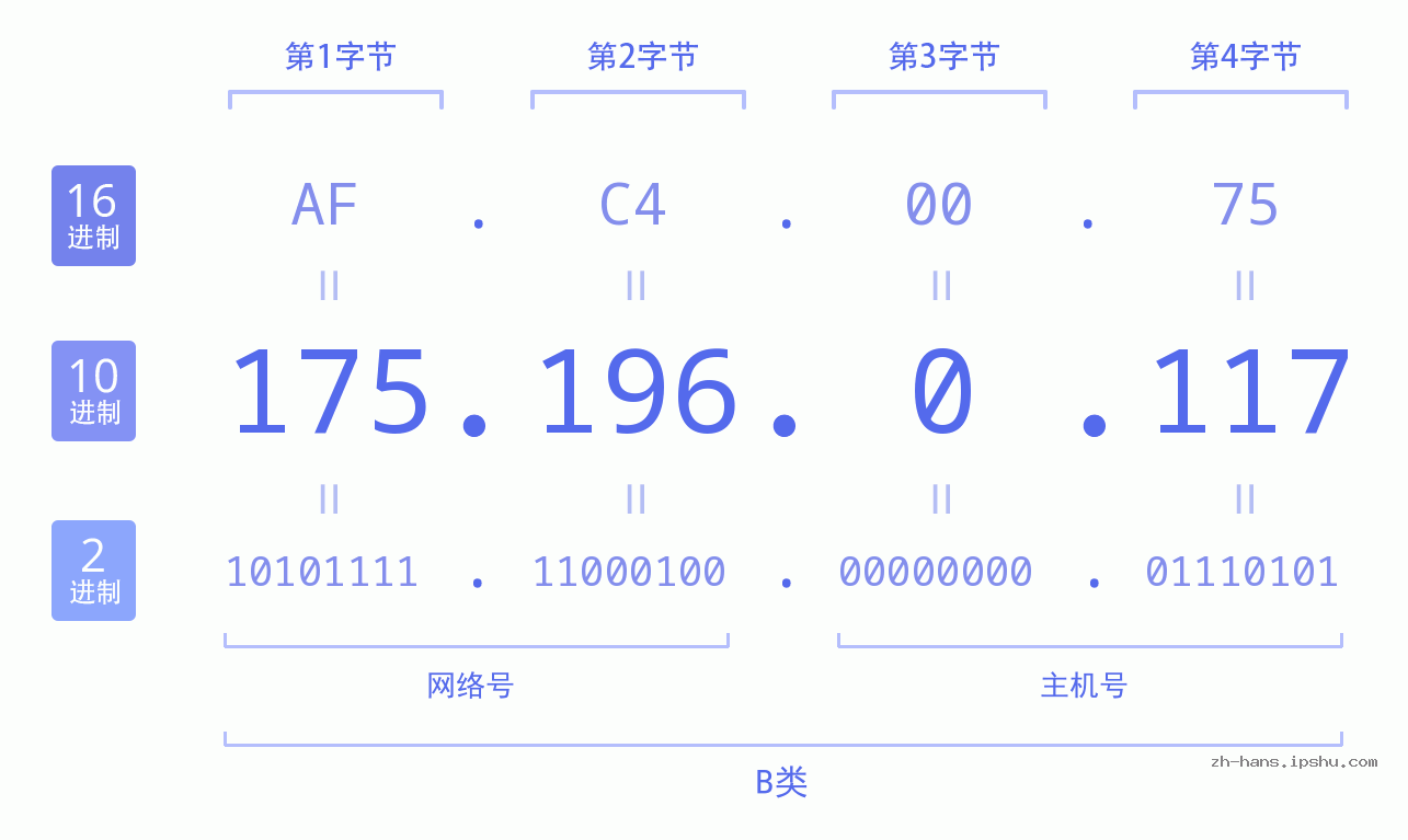 IP地址:175.196.0.117 数据结构图 二进制 十进制 十六进制 IPv4: 175.196.0.117 网络类型 网络号 主机号