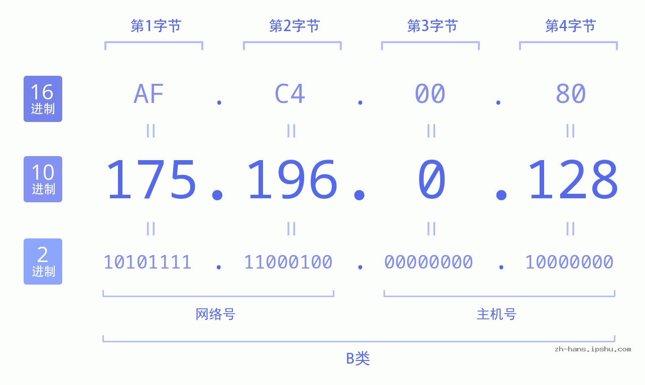 IP地址:175.196.0.128 数据结构图 二进制 十进制 十六进制 IPv4: 175.196.0.128 网络类型 网络号 主机号