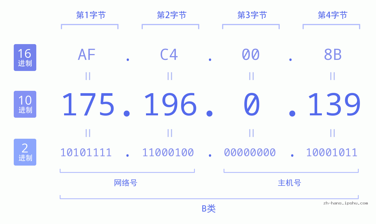IP地址:175.196.0.139 数据结构图 二进制 十进制 十六进制 IPv4: 175.196.0.139 网络类型 网络号 主机号