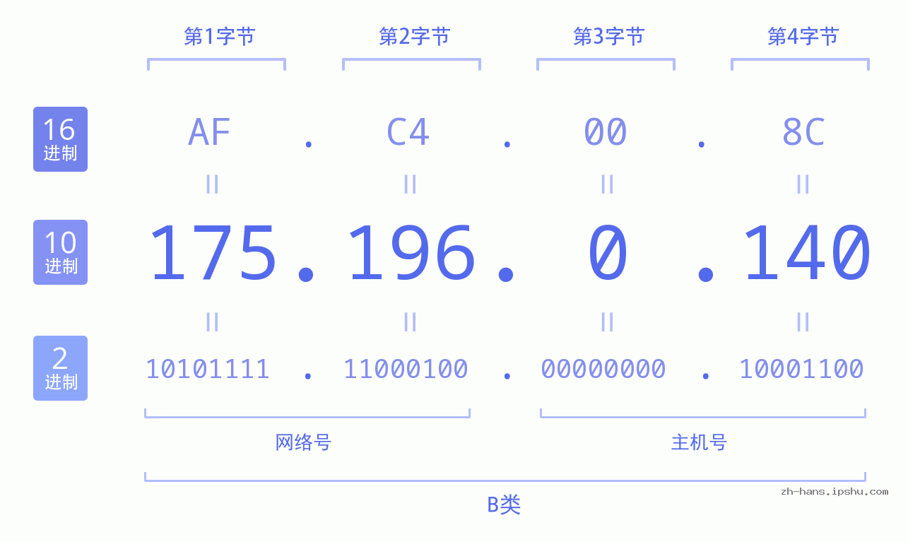 IP地址:175.196.0.140 数据结构图 二进制 十进制 十六进制 IPv4: 175.196.0.140 网络类型 网络号 主机号