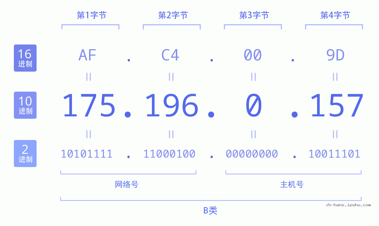 IP地址:175.196.0.157 数据结构图 二进制 十进制 十六进制 IPv4: 175.196.0.157 网络类型 网络号 主机号