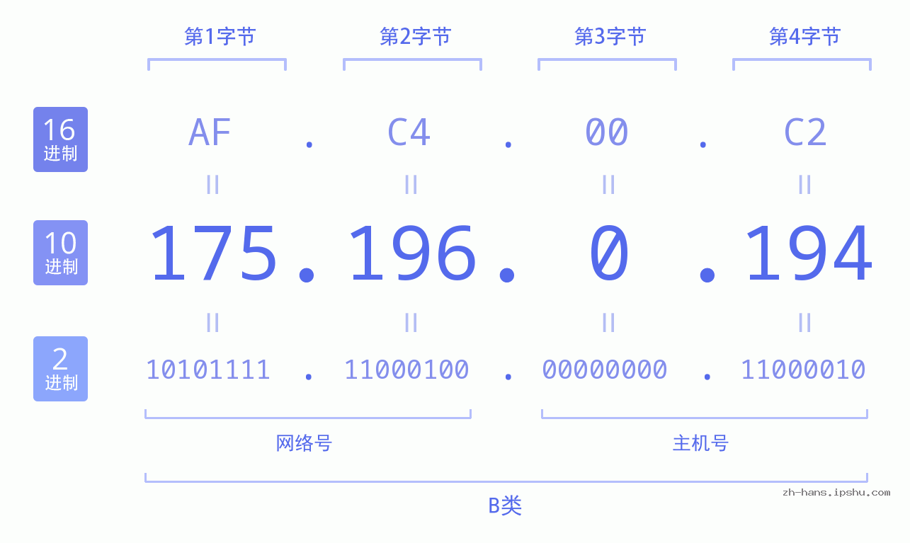 IP地址:175.196.0.194 数据结构图 二进制 十进制 十六进制 IPv4: 175.196.0.194 网络类型 网络号 主机号