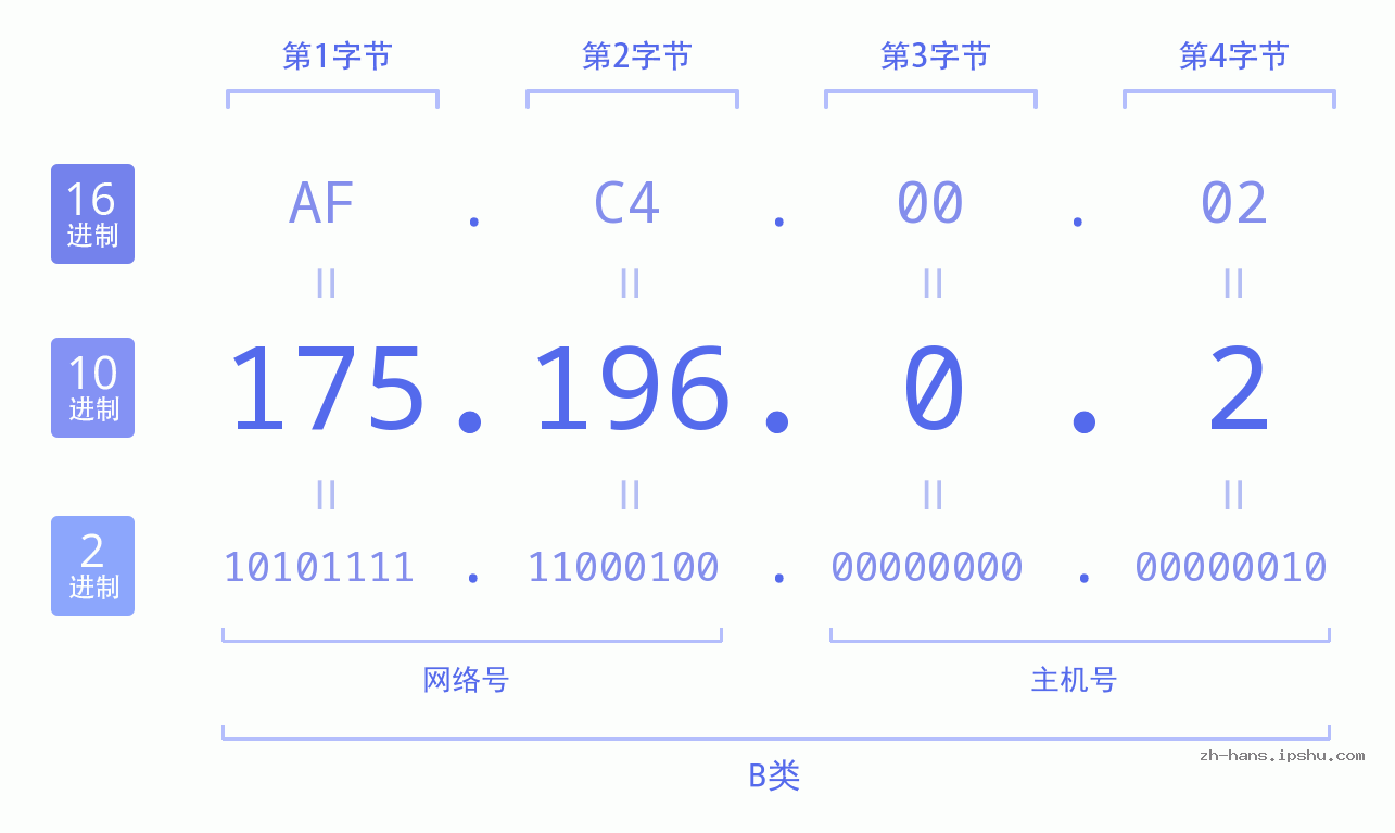 IP地址:175.196.0.2 数据结构图 二进制 十进制 十六进制 IPv4: 175.196.0.2 网络类型 网络号 主机号