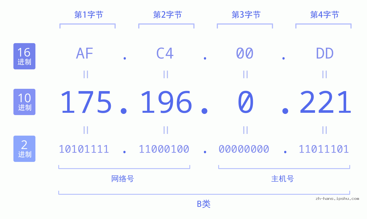 IP地址:175.196.0.221 数据结构图 二进制 十进制 十六进制 IPv4: 175.196.0.221 网络类型 网络号 主机号