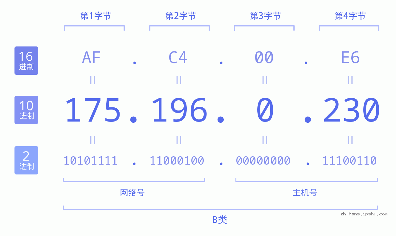 IP地址:175.196.0.230 数据结构图 二进制 十进制 十六进制 IPv4: 175.196.0.230 网络类型 网络号 主机号