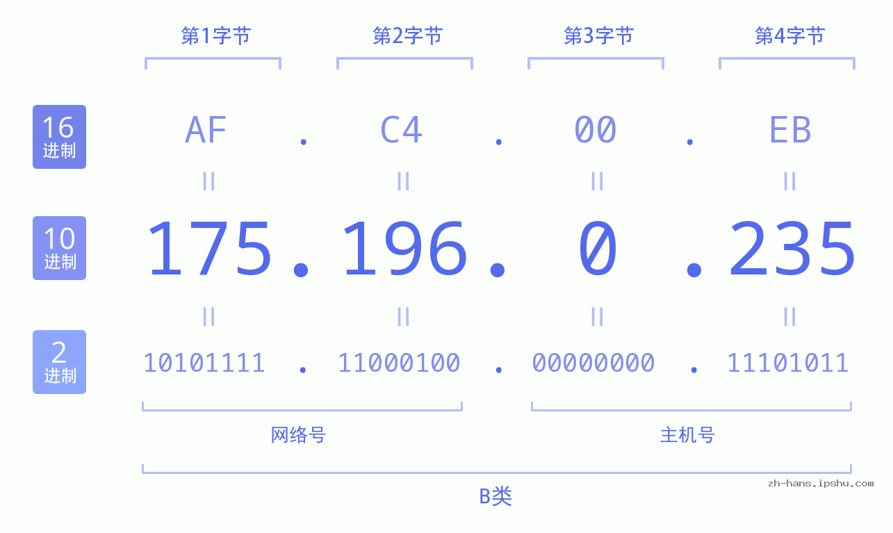 IP地址:175.196.0.235 数据结构图 二进制 十进制 十六进制 IPv4: 175.196.0.235 网络类型 网络号 主机号