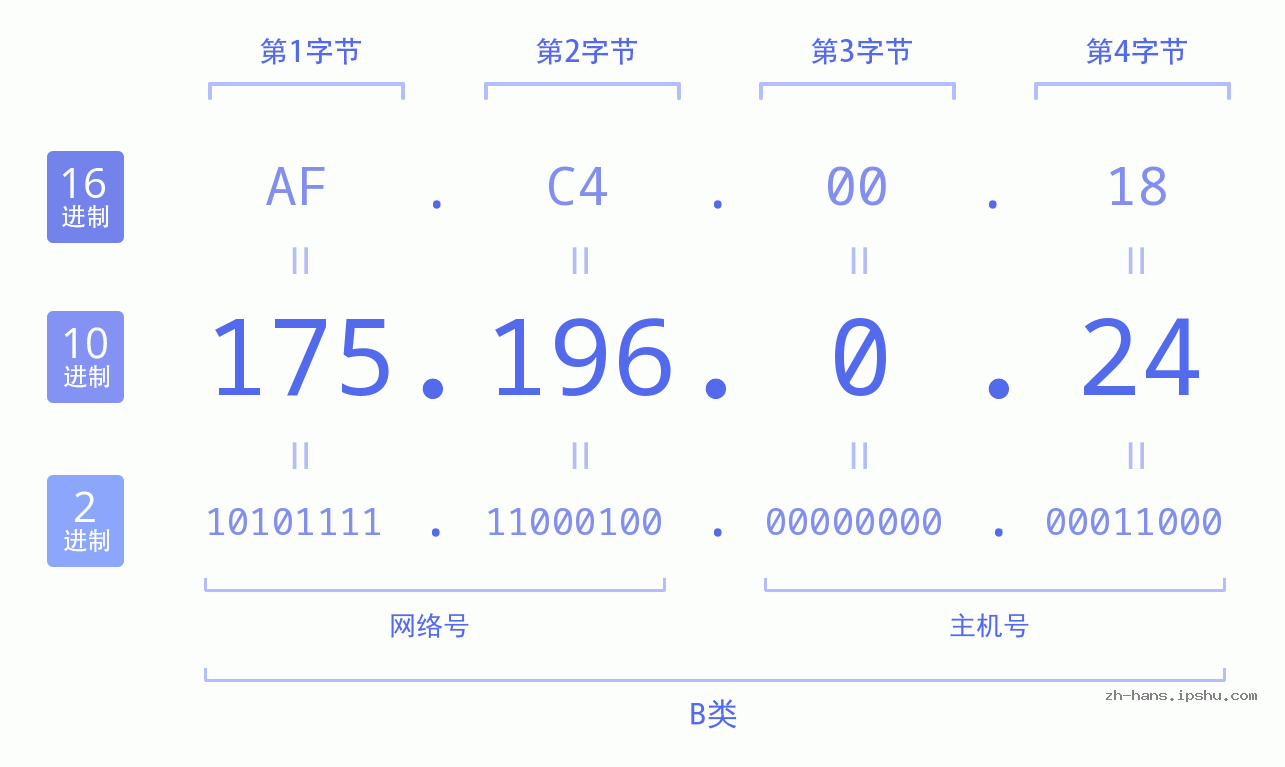 IP地址:175.196.0.24 数据结构图 二进制 十进制 十六进制 IPv4: 175.196.0.24 网络类型 网络号 主机号