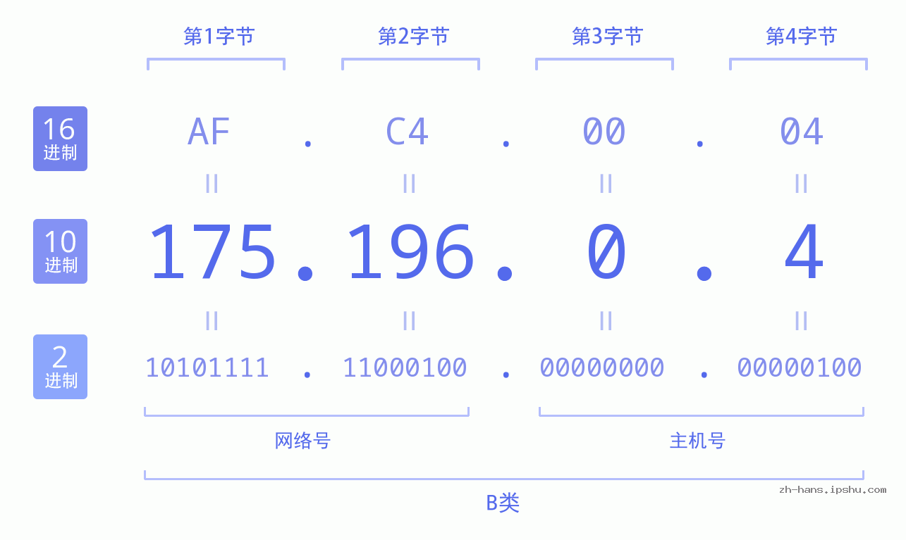 IP地址:175.196.0.4 数据结构图 二进制 十进制 十六进制 IPv4: 175.196.0.4 网络类型 网络号 主机号