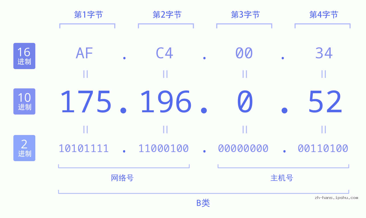 IP地址:175.196.0.52 数据结构图 二进制 十进制 十六进制 IPv4: 175.196.0.52 网络类型 网络号 主机号