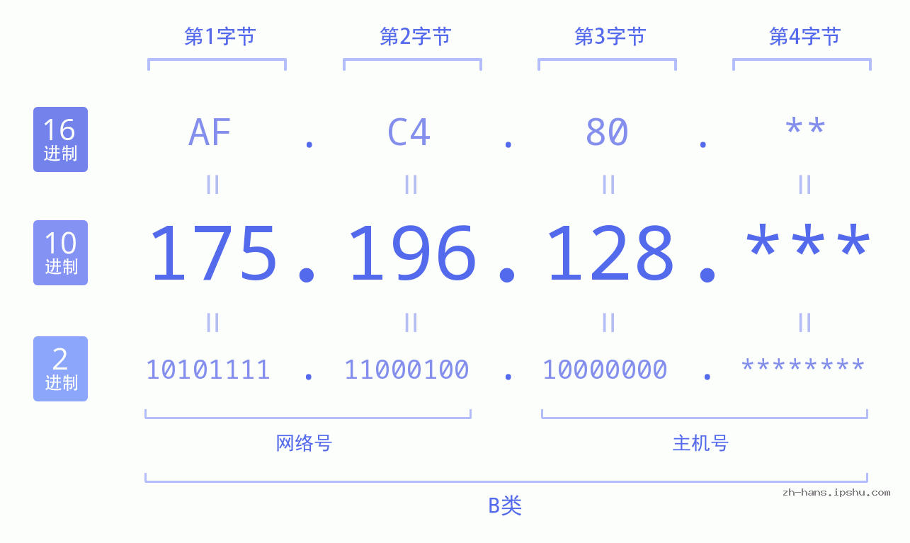 IP地址:175.196.128 数据结构图 二进制 十进制 十六进制 IPv4: 175.196.128 网络类型 网络号 主机号
