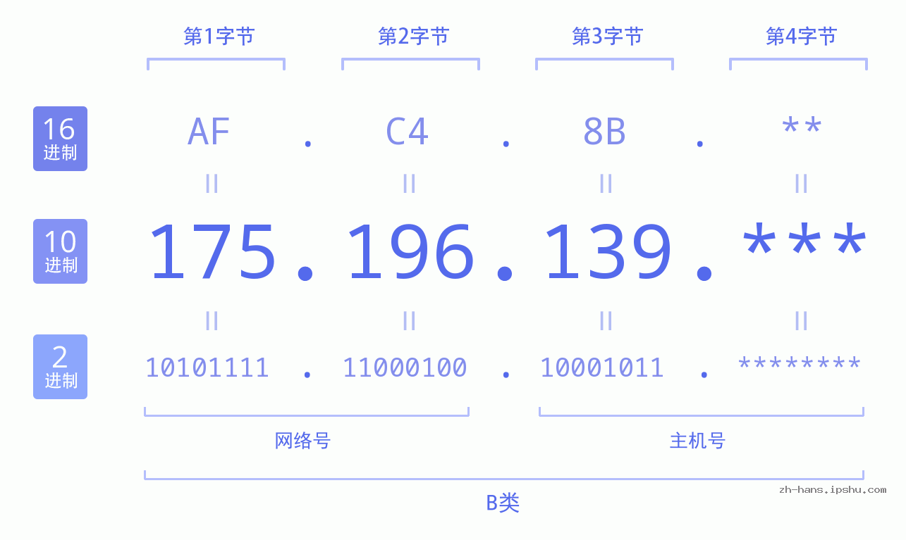 IP地址:175.196.139 数据结构图 二进制 十进制 十六进制 IPv4: 175.196.139 网络类型 网络号 主机号