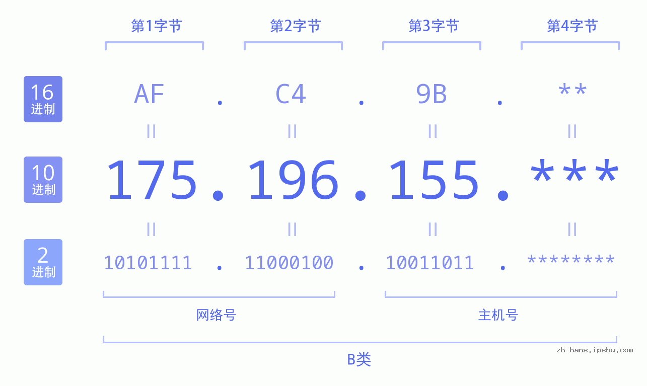 IP地址:175.196.155 数据结构图 二进制 十进制 十六进制 IPv4: 175.196.155 网络类型 网络号 主机号