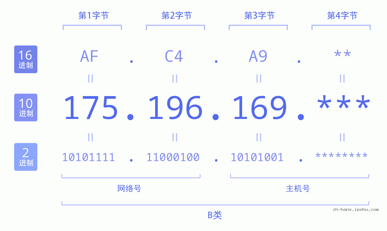 IP地址:175.196.169 数据结构图 二进制 十进制 十六进制 IPv4: 175.196.169 网络类型 网络号 主机号