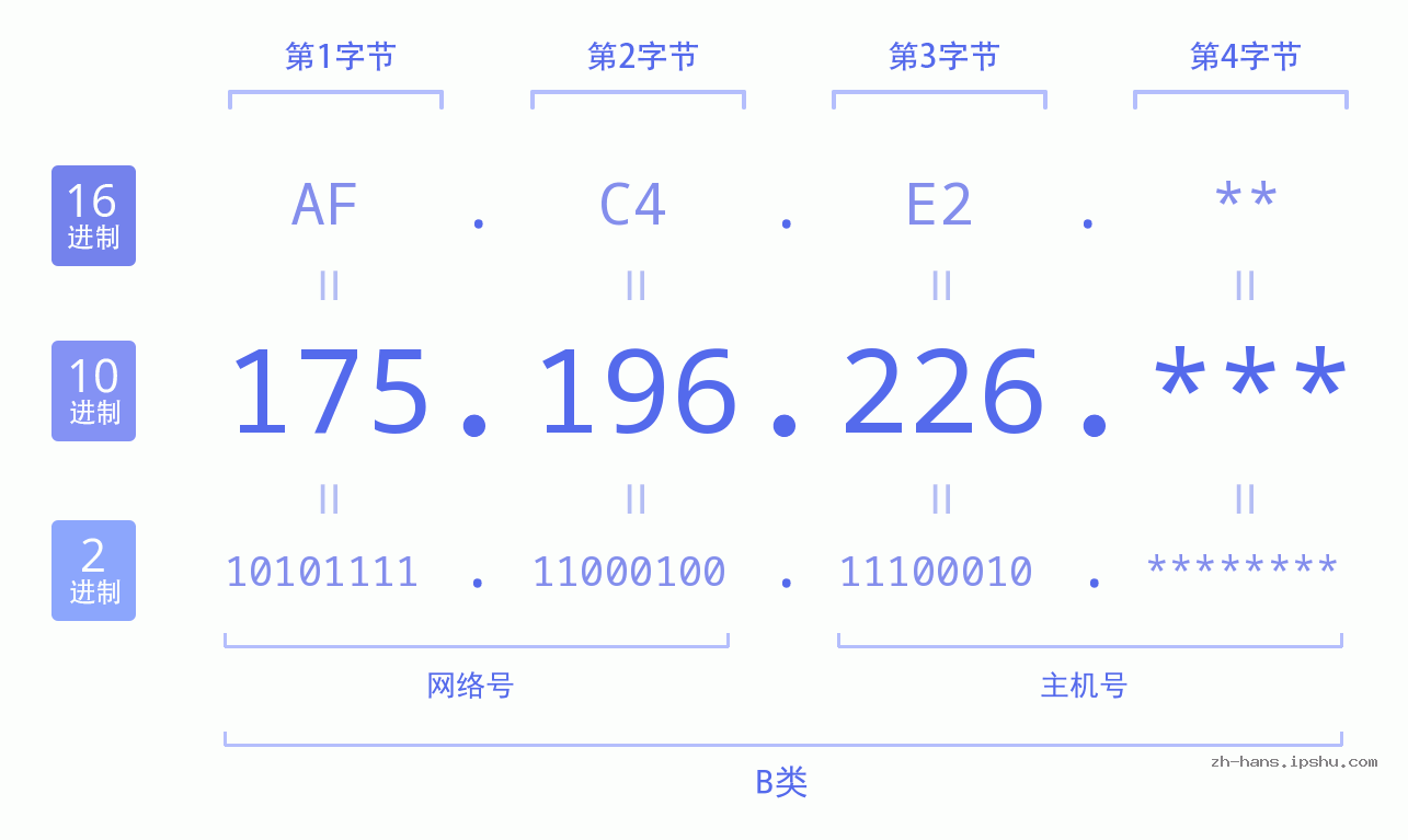 IP地址:175.196.226 数据结构图 二进制 十进制 十六进制 IPv4: 175.196.226 网络类型 网络号 主机号