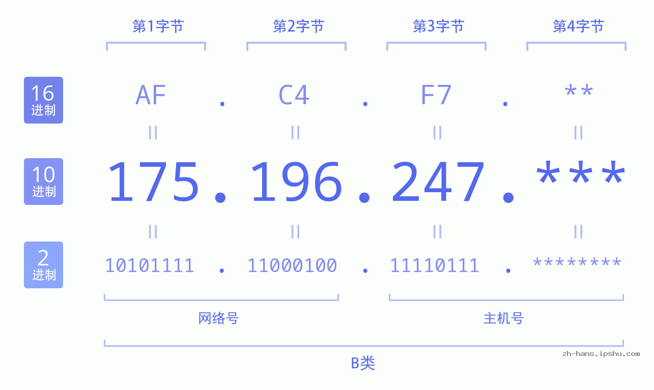 IP地址:175.196.247 数据结构图 二进制 十进制 十六进制 IPv4: 175.196.247 网络类型 网络号 主机号