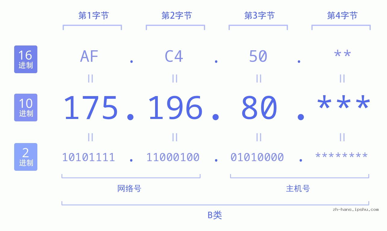 IP地址:175.196.80 数据结构图 二进制 十进制 十六进制 IPv4: 175.196.80 网络类型 网络号 主机号