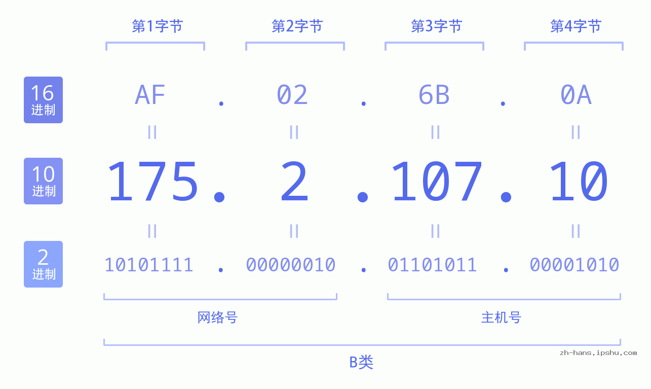 IP地址:175.2.107.10 数据结构图 二进制 十进制 十六进制 IPv4: 175.2.107.10 网络类型 网络号 主机号