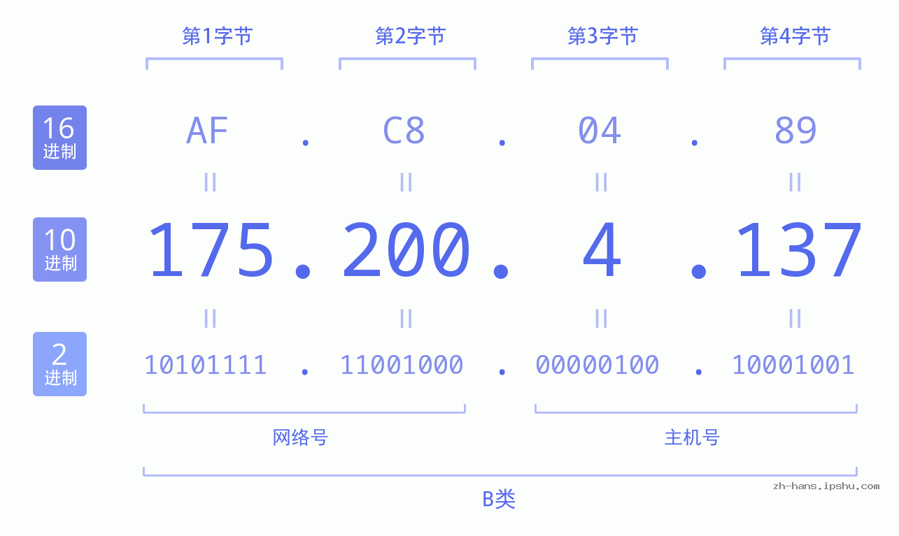 IP地址:175.200.4.137 数据结构图 二进制 十进制 十六进制 IPv4: 175.200.4.137 网络类型 网络号 主机号