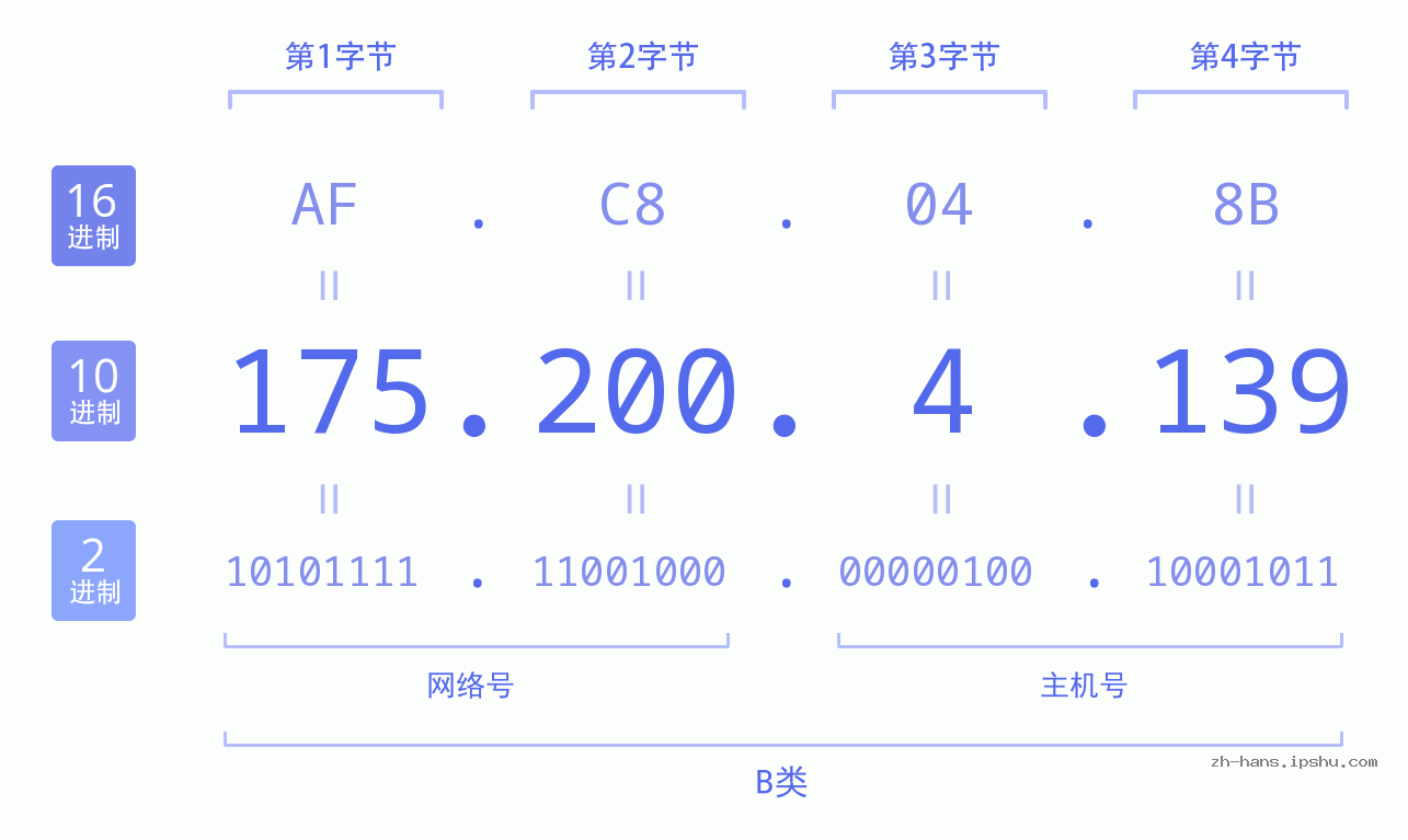 IP地址:175.200.4.139 数据结构图 二进制 十进制 十六进制 IPv4: 175.200.4.139 网络类型 网络号 主机号