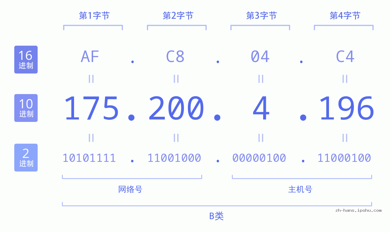 IPv4: 175.200.4.196 网络类型 网络号 主机号