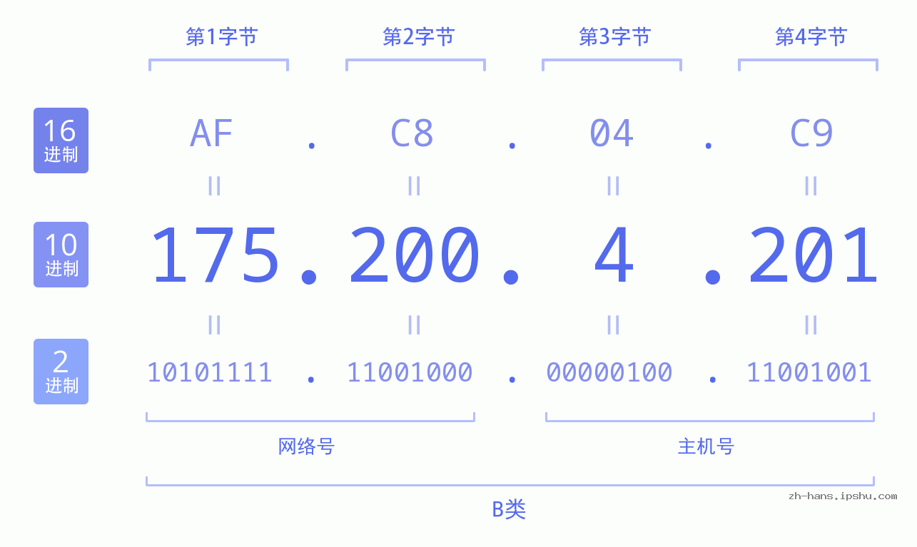 IP地址:175.200.4.201 数据结构图 二进制 十进制 十六进制 IPv4: 175.200.4.201 网络类型 网络号 主机号
