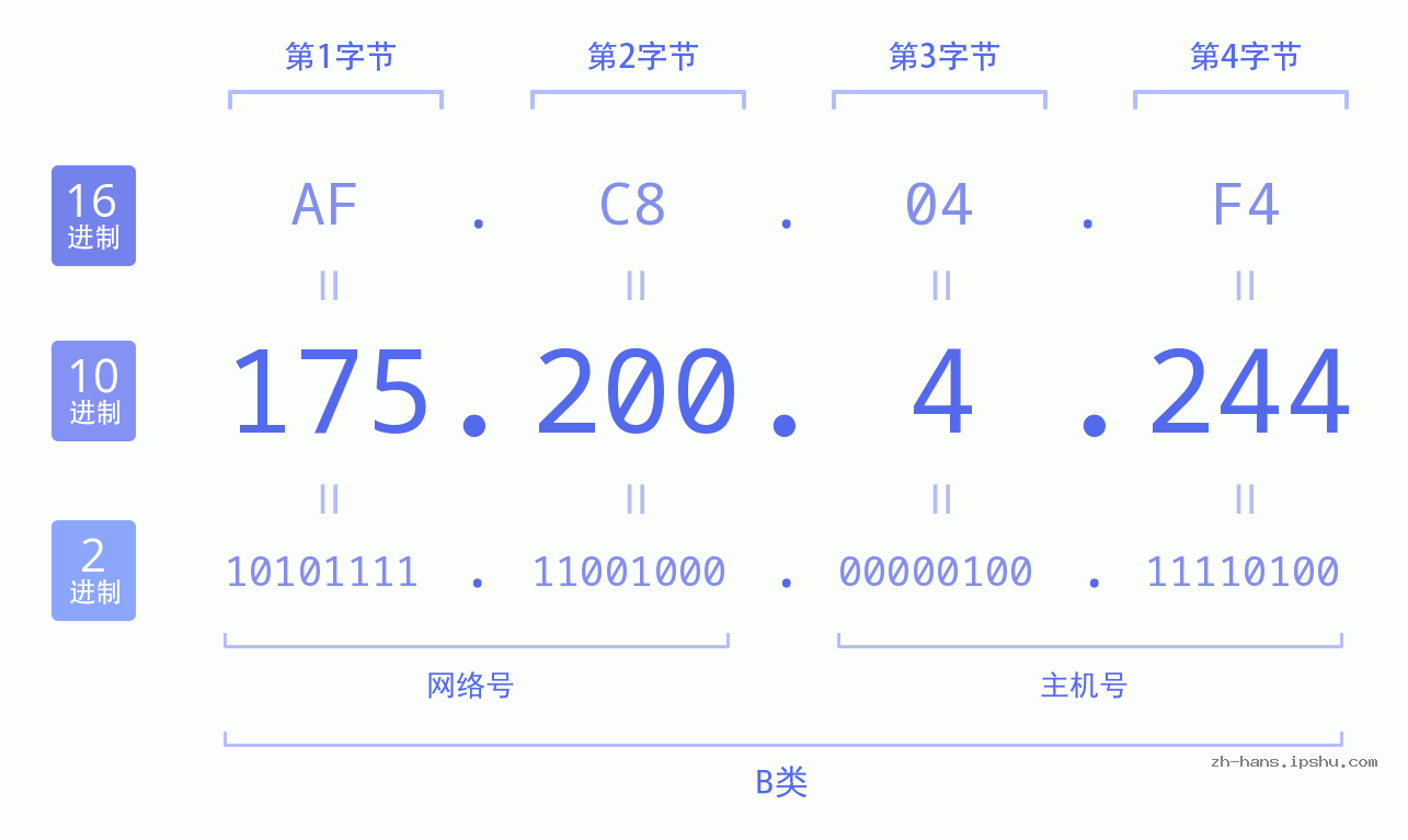 IPv4: 175.200.4.244 网络类型 网络号 主机号