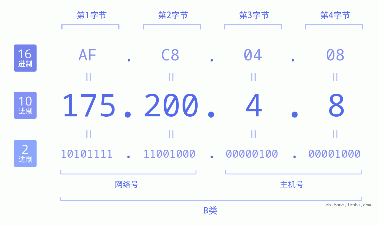 IPv4: 175.200.4.8 网络类型 网络号 主机号