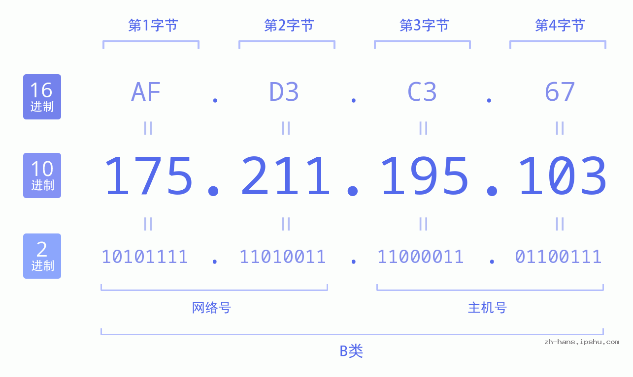 IP地址:175.211.195.103 数据结构图 二进制 十进制 十六进制 IPv4: 175.211.195.103 网络类型 网络号 主机号