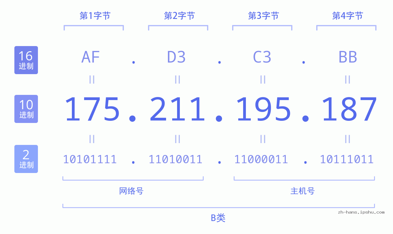 IP地址:175.211.195.187 数据结构图 二进制 十进制 十六进制 IPv4: 175.211.195.187 网络类型 网络号 主机号