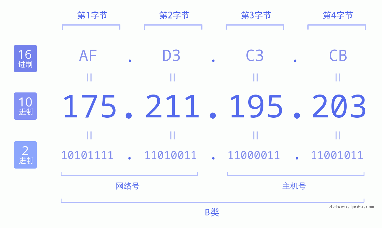 IP地址:175.211.195.203 数据结构图 二进制 十进制 十六进制 IPv4: 175.211.195.203 网络类型 网络号 主机号