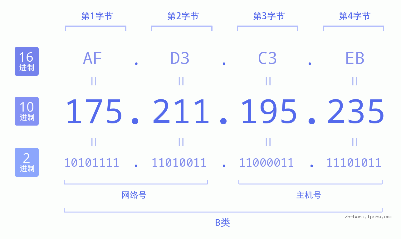 IP地址:175.211.195.235 数据结构图 二进制 十进制 十六进制 IPv4: 175.211.195.235 网络类型 网络号 主机号