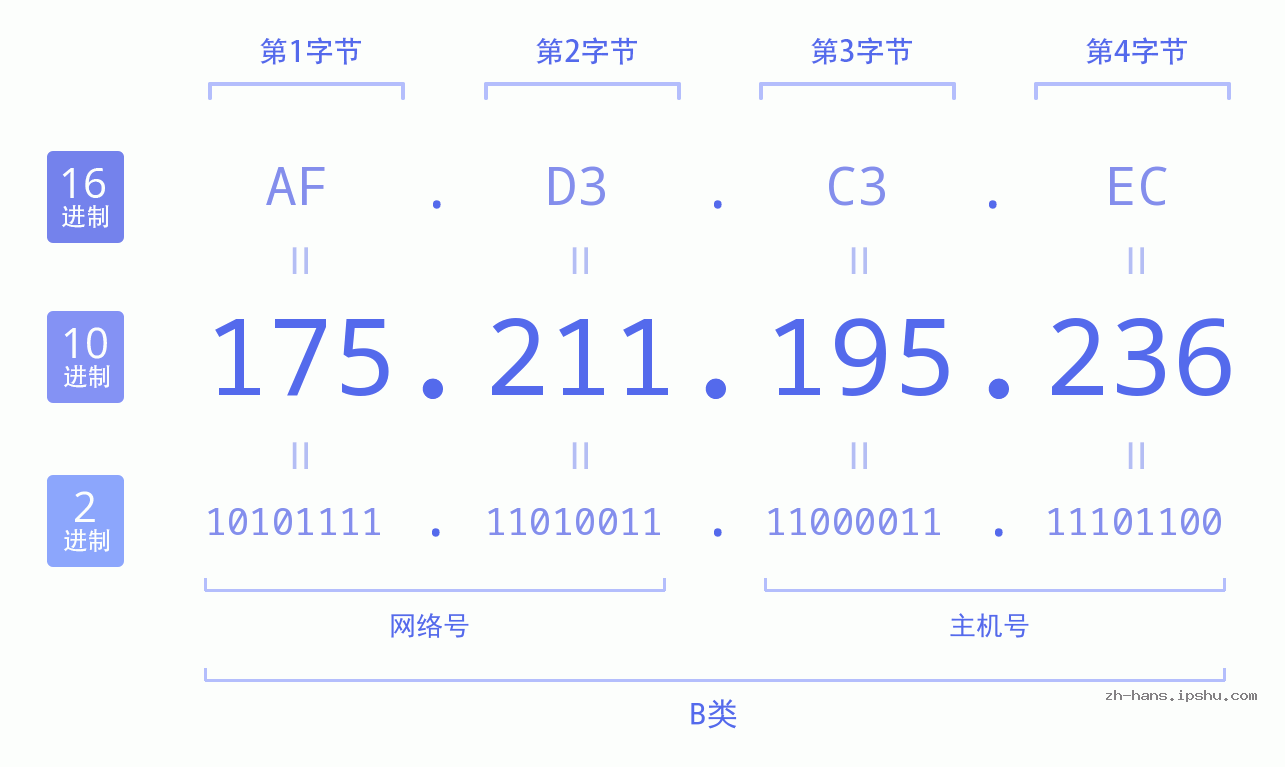 IP地址:175.211.195.236 数据结构图 二进制 十进制 十六进制 IPv4: 175.211.195.236 网络类型 网络号 主机号