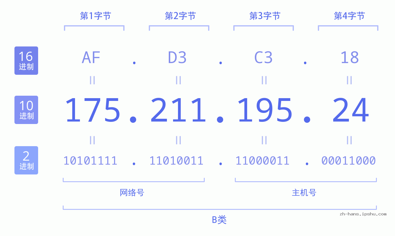 IP地址:175.211.195.24 数据结构图 二进制 十进制 十六进制 IPv4: 175.211.195.24 网络类型 网络号 主机号