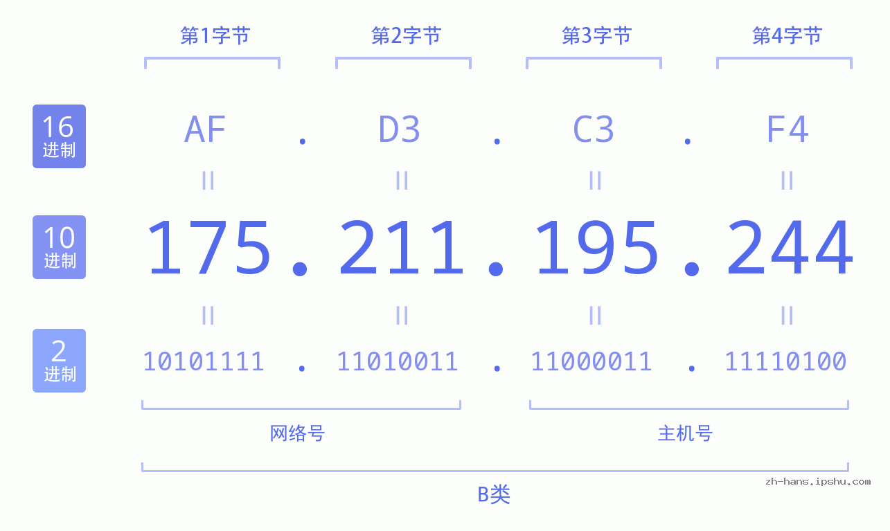 IP地址:175.211.195.244 数据结构图 二进制 十进制 十六进制 IPv4: 175.211.195.244 网络类型 网络号 主机号