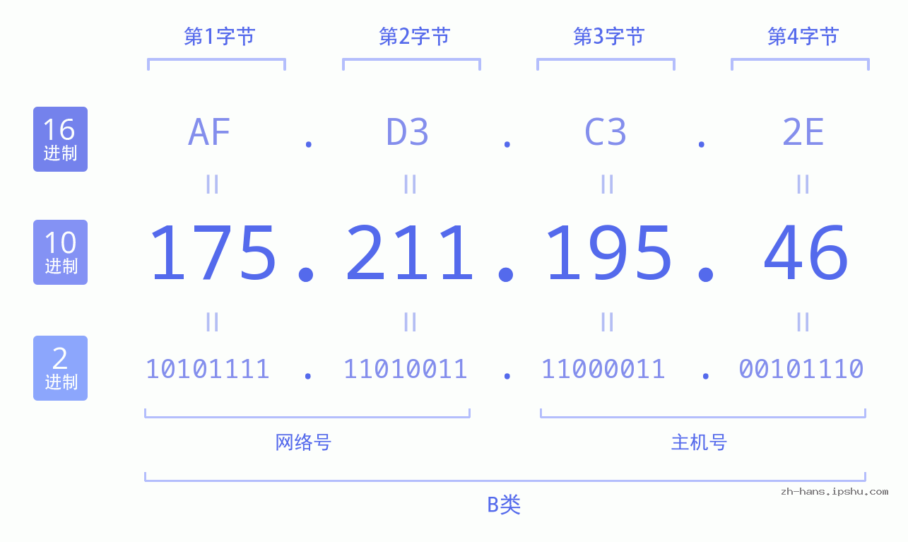 IP地址:175.211.195.46 数据结构图 二进制 十进制 十六进制 IPv4: 175.211.195.46 网络类型 网络号 主机号