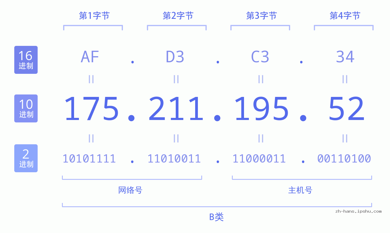IPv4: 175.211.195.52 网络类型 网络号 主机号