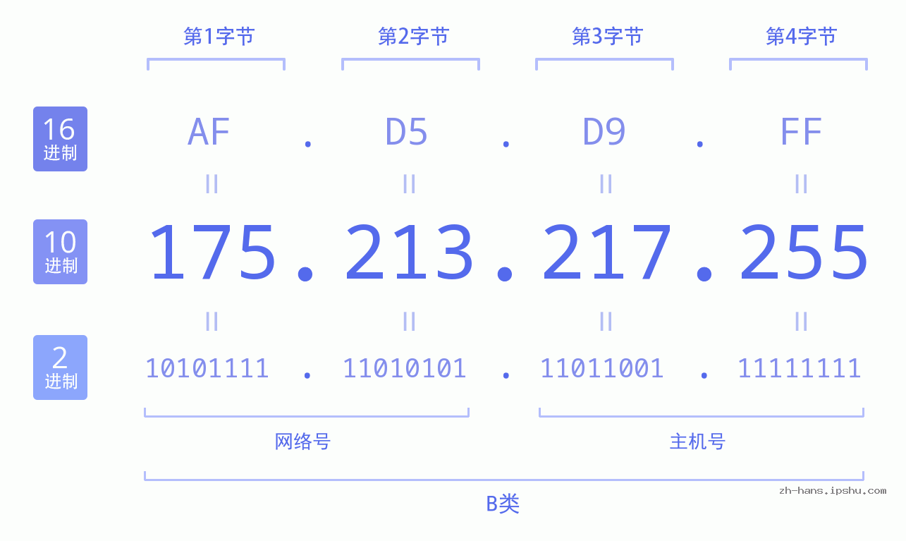 IP地址:175.213.217.255 数据结构图 二进制 十进制 十六进制 IPv4: 175.213.217.255 网络类型 网络号 主机号