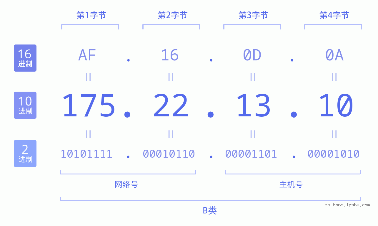 IP地址:175.22.13.10 数据结构图 二进制 十进制 十六进制 IPv4: 175.22.13.10 网络类型 网络号 主机号