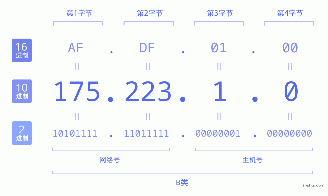 IPv4: 175.223.1.0 网络类型 网络号 主机号