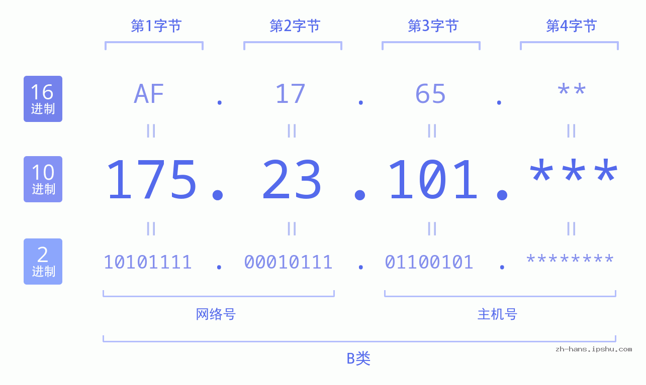 IP地址:175.23.101 数据结构图 二进制 十进制 十六进制 IPv4: 175.23.101 网络类型 网络号 主机号