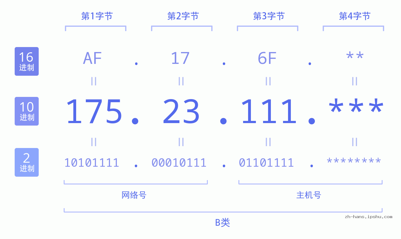 IP地址:175.23.111 数据结构图 二进制 十进制 十六进制 IPv4: 175.23.111 网络类型 网络号 主机号