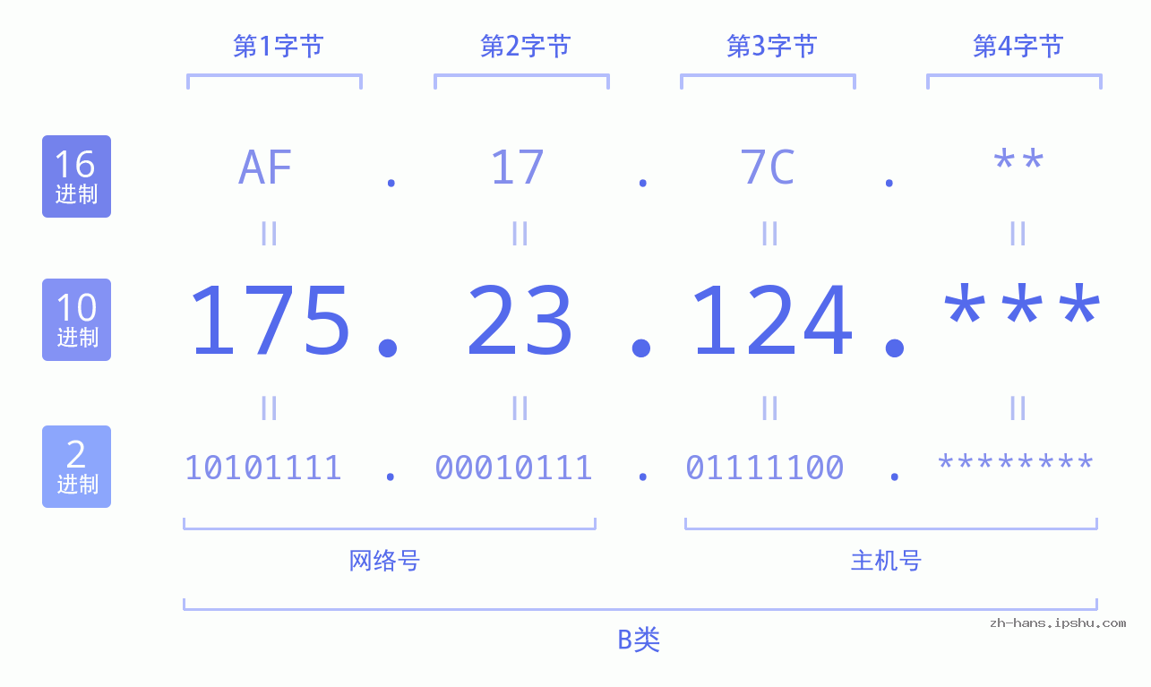 IP地址:175.23.124 数据结构图 二进制 十进制 十六进制 IPv4: 175.23.124 网络类型 网络号 主机号