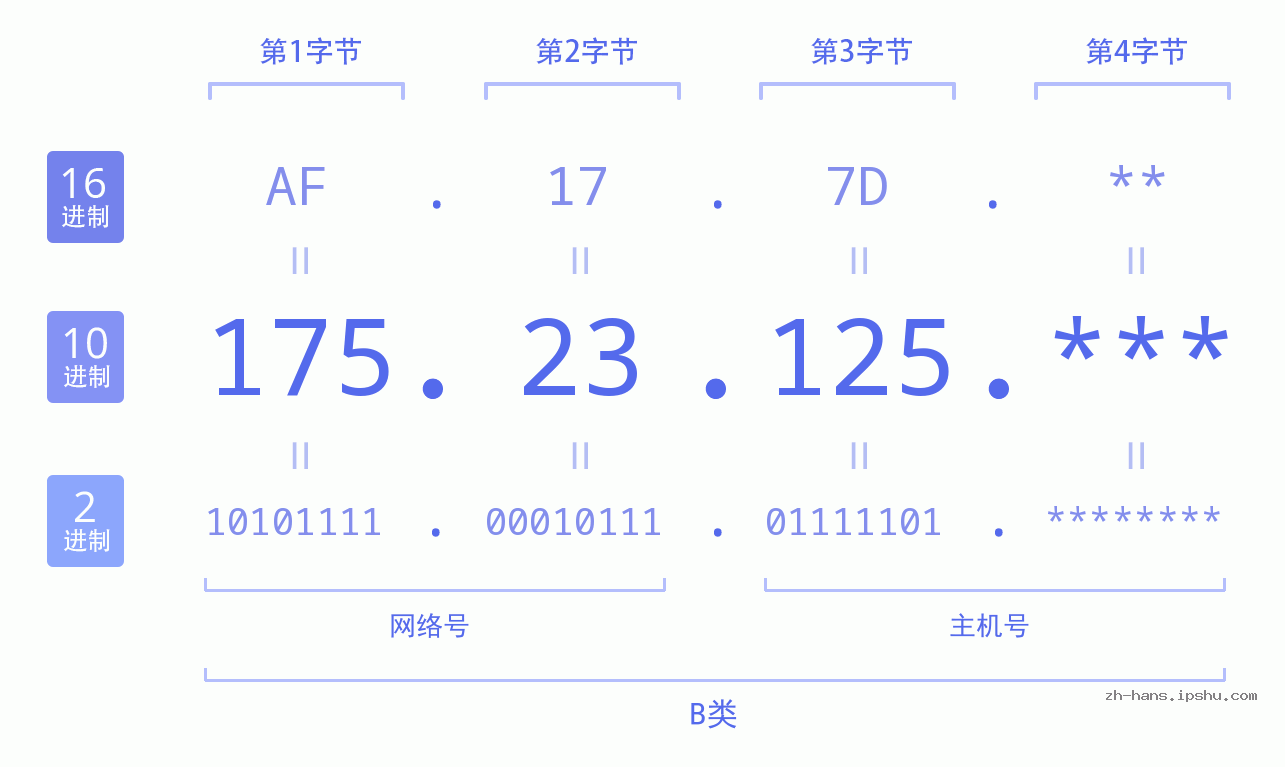 IP地址:175.23.125 数据结构图 二进制 十进制 十六进制 IPv4: 175.23.125 网络类型 网络号 主机号