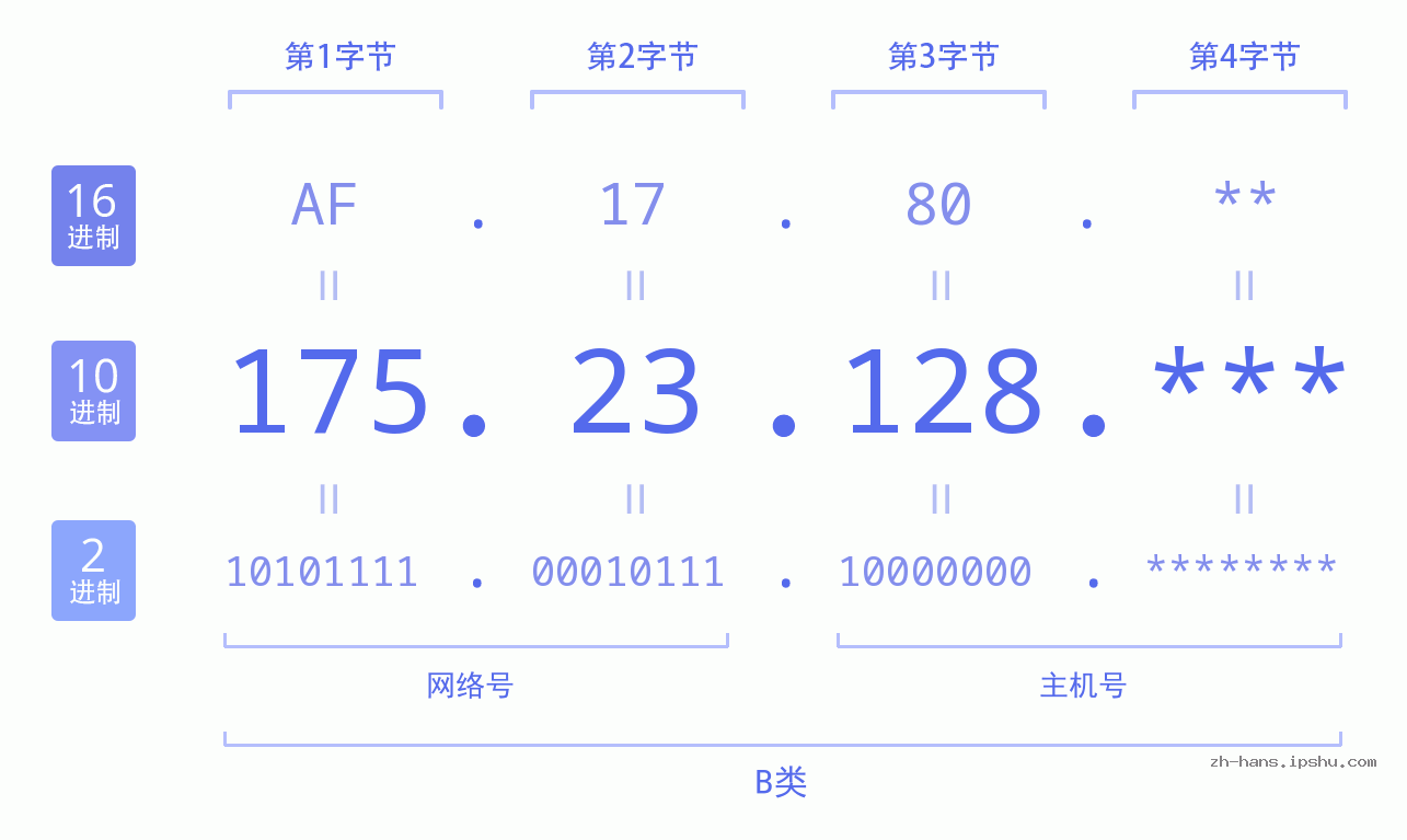 IP地址:175.23.128 数据结构图 二进制 十进制 十六进制 IPv4: 175.23.128 网络类型 网络号 主机号